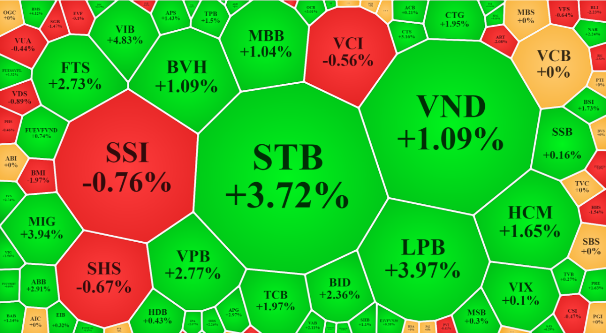 Cổ phiếu tài chính nói chung, trong đó nhóm ngân hàng giao dịch khá nổi bật sáng nay.
