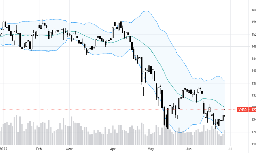 Blog chứng khoán: Tiền bắt đầu lên