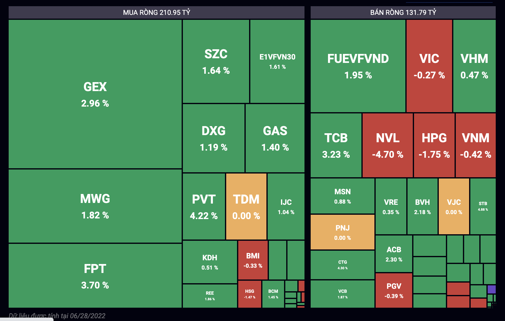 Gi&aacute; trị giao dịch tự doanh phi&ecirc;n 28/6.