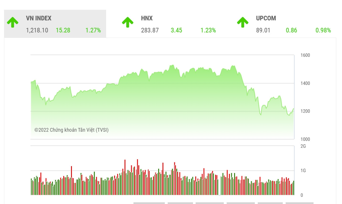 Theo TVSI, thanh khoản thấp vẫn là vấn đề đáng quan tâm và điều này thường tạo ra rủi ro khi đà tăng có dấu hiệu chững lại khiến áp lực cung mất cân đối so với cầu.