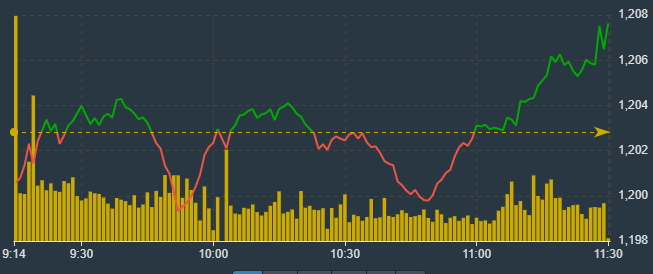 VN-Index đ&aacute;nh v&otilde;ng kh&aacute; nhiều s&aacute;ng nay, nhưng cuối c&ugrave;ng mạnh dần l&ecirc;n.
