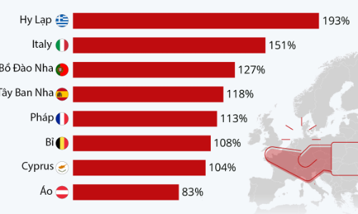 Những quốc gia có tỷ lệ nợ công cao nhất EU