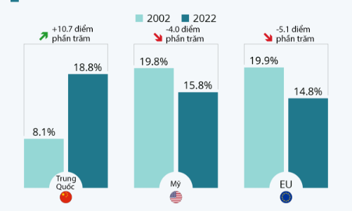 Sức mạnh kinh tế của Trung Quốc thay đổi thế nào 20 năm qua?
