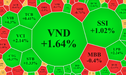 Điều chỉnh theo thế giới, cổ phiếu chứng khoán, ngân hàng giữ nhịp