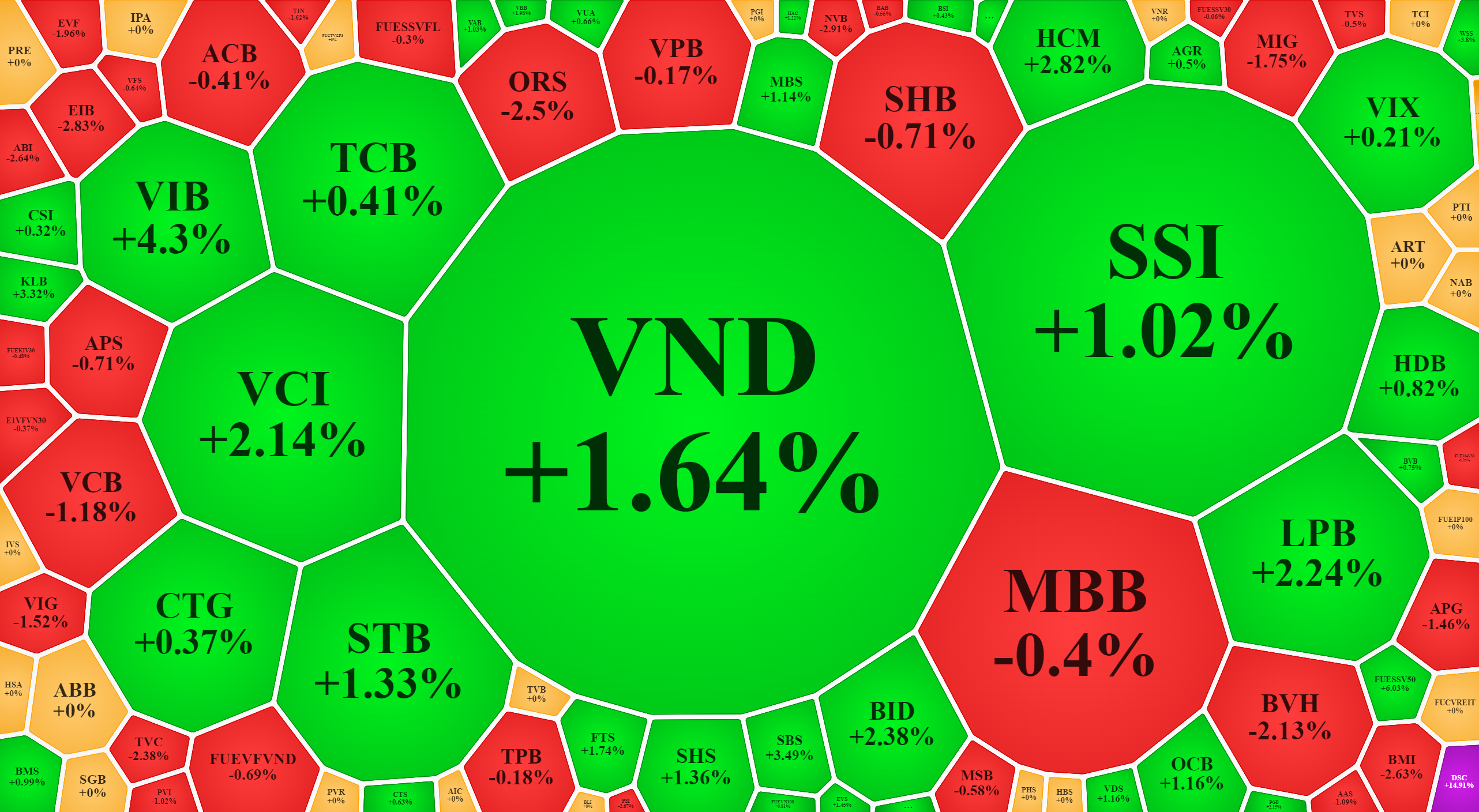 Xếp theo giá trị giao dịch, nhiều cổ phiếu chứng khoán vẫn hút dòng tiền và tăng giá tốt.