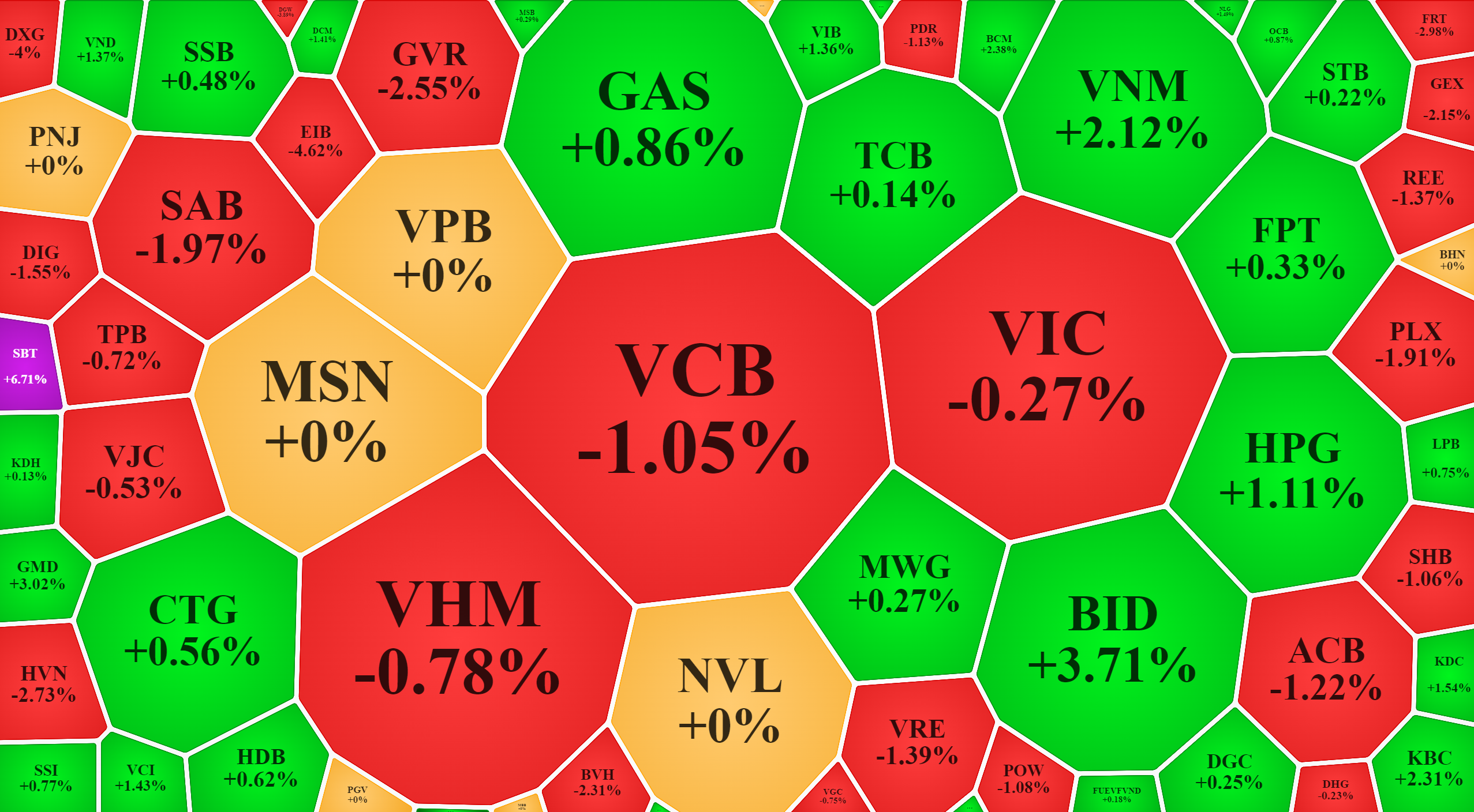 Nhiều cổ phiếu trong nh&oacute;m vốn h&oacute;a lớn nhất vẫn kiềm chế chỉ số.
