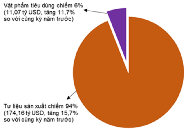 Cơ cấu nhóm hàng nhập khẩu6 tháng đầu năm 2022 phân theo nhóm hàng. Nguồn: Tổng cục Thống kê.