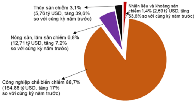 Cơ cấu nhóm hàng xuất khẩu 6 tháng đầu năm 2022 phân theo nhóm hàng.Nguồn: Tổng cục Thống kê.
