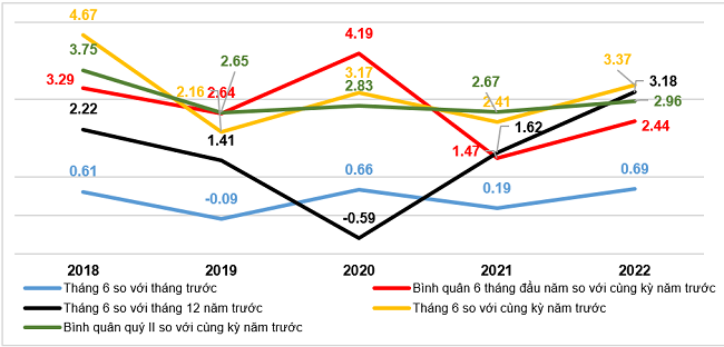 Tốc độ tăng/giảm CPI tháng 6, quý II và 6 tháng các năm giai đoạn 2018-2022 (%).Nguồn: Tổng cục Thống kê.
