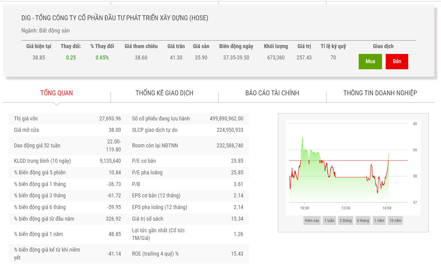 Biểu đồ giá cổ phiếu DIG.