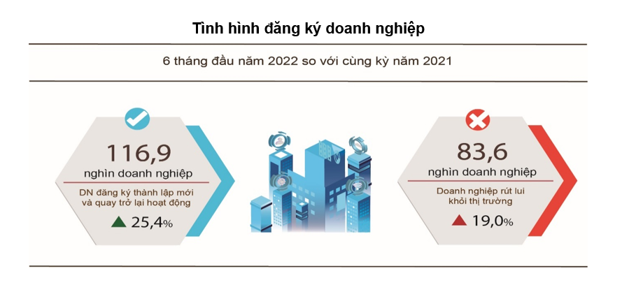 Tình hình doanh nghiệp đăng ký mới và quay trở lại hoạt động có nhiều khởi sắc.