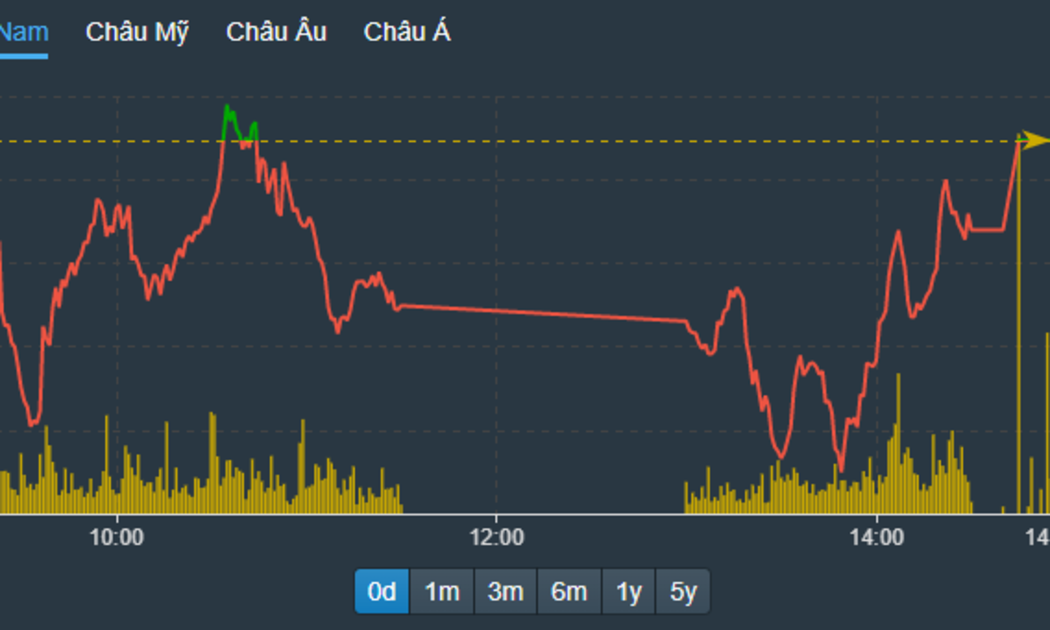 Thị trường có nhịp hồi khá tốt chiều nay, VN-Index quay lại sát tham chiếu.