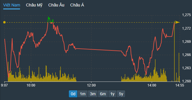 Thị trường có nhịp hồi khá tốt chiều nay, VN-Index quay lại sát tham chiếu.