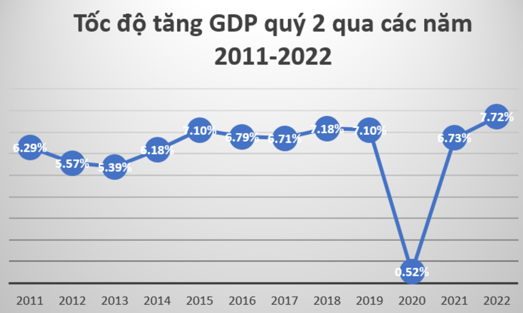 Tăng trưởng GDP quý 2/2022 bật tăng lên mức cao nhất trong giai đoạn 2011-2021.