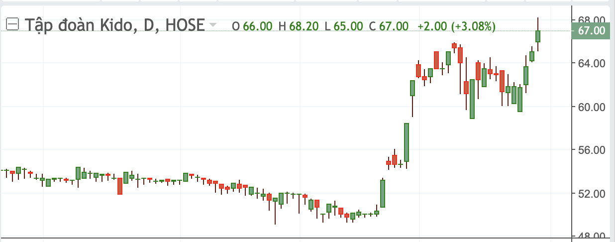 Diễn biến thị gi&aacute; KDC.&nbsp;
