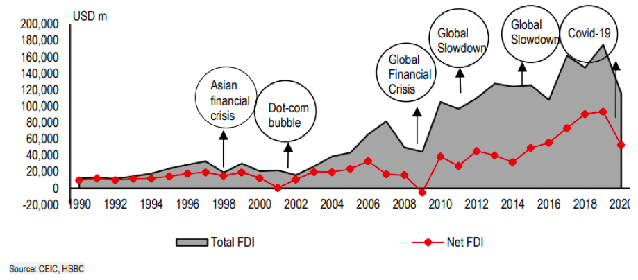 Tổng FDI và FDI ròng vào ASEAN đã tăng đáng kể từ Cuộc Khủng hoảng GFC