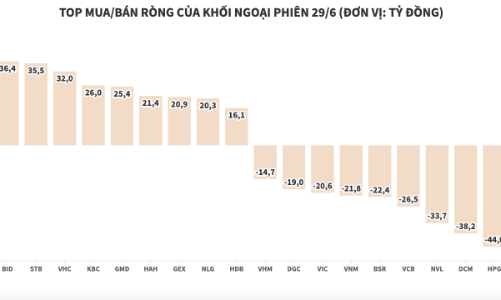 Khối ngoại bán ròng nhẹ gần 45 tỷ đồng