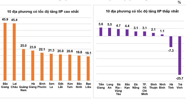 Tốc độ tăng/giảm IIP 6 tháng đầu năm 2022so với cùng kỳ năm trướccủa một số địa phương.