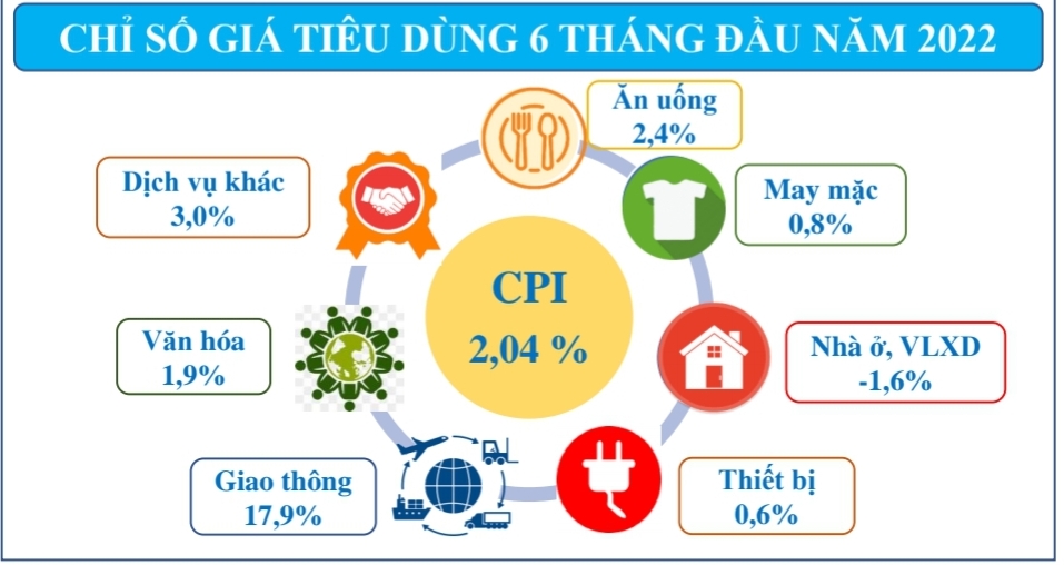 CPI tháng 6 tăng 3,26% so với tháng 12 năm 2021 và bình quân 6 tháng đầu năm 2022 tăng 2,04% so với cùng kỳ. Đồ họa: Cục Thống kê TP.HCM.