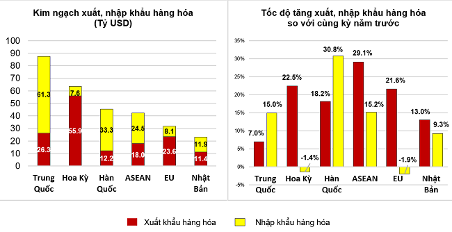 Thị trường xuất, nhập khẩu h&agrave;ng ho&aacute; chủ yếu 6 th&aacute;ng đầu năm 2022.Nguồn: Tổng cục Thống k&ecirc;.