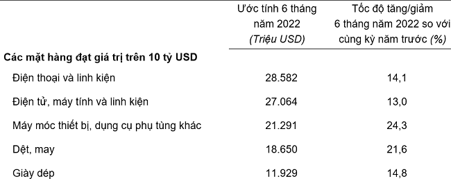 Trị gi&aacute; một số mặt h&agrave;ng xuất khẩu 6 th&aacute;ng đầu năm 2022. Nguồn: Tổng cục Thống k&ecirc;.