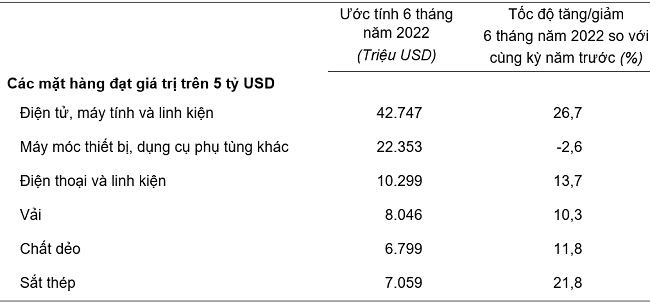 Trị giá một số mặt hàng nhập khẩu 6 tháng đầu năm 2022. Nguồn: Tổng cục Thống kê.