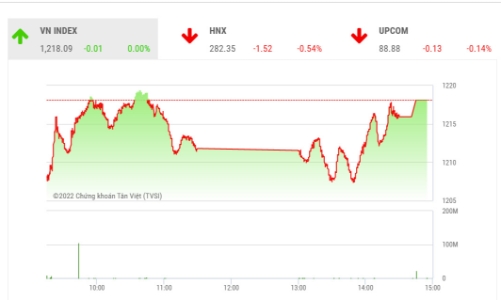 Mô hình 2 đáy phục hồi của Vn-Index tiếp tục được củng cố