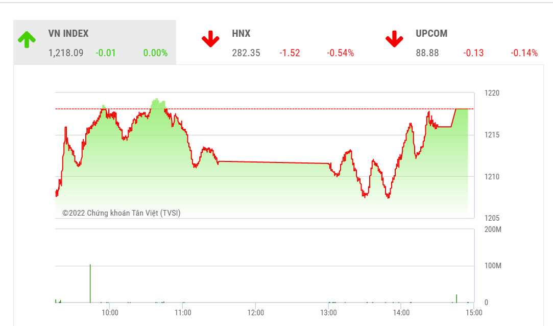 Theo SSI trong phiên tới, VN-Index có thể vẫn sẽ kiểm định lại khu vực đỉnh của khoảng trống giảm giá (Gap-down, 1.223 điểm) cũng như đường trung bình động 20 ngày (1.226 điểm).
