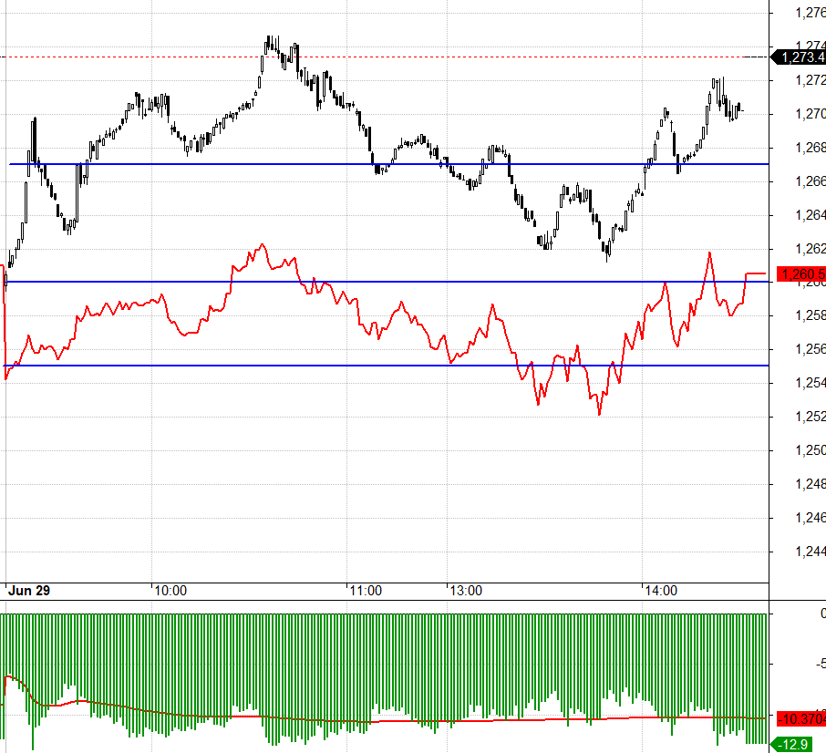 F1 vẫn đang lo lắng về một nhịp điều chỉnh kh&aacute; mạnh.