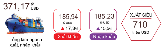 Xuất, nhập khẩu hàng hóa 6 tháng đầu năm 2022. Nguồn: Tổng cục Thống kê.