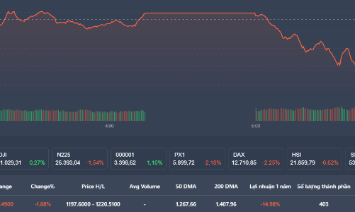 Chốt tháng 6, cổ phiếu lớn lao dốc, VN-Index bốc hơi hơn 20 điểm