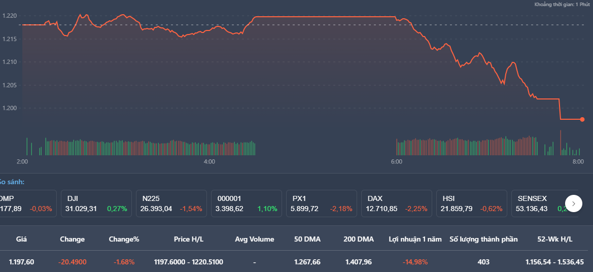 VN-Index lao dốc rất nhanh và mạnh chiều nay.