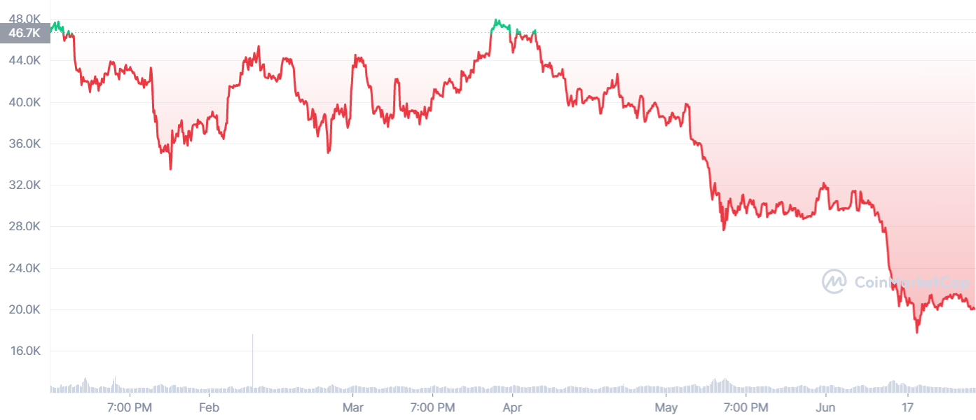 Diễn biến giá Bitcoin từ đầu năm 2022 đến nay - Nguồn: Coinmarketcap.com