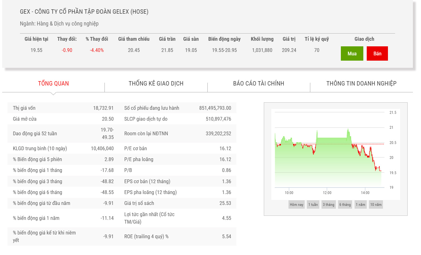 Biểu đồ giá cổ phiếu GEX.