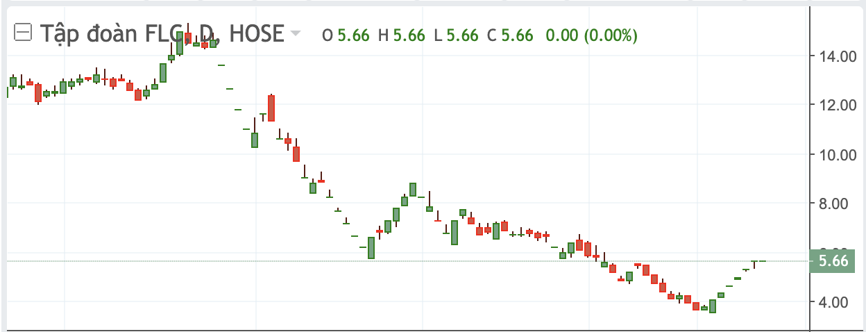 Diễn biến cổ phiếu FLC gần đ&acirc;y.