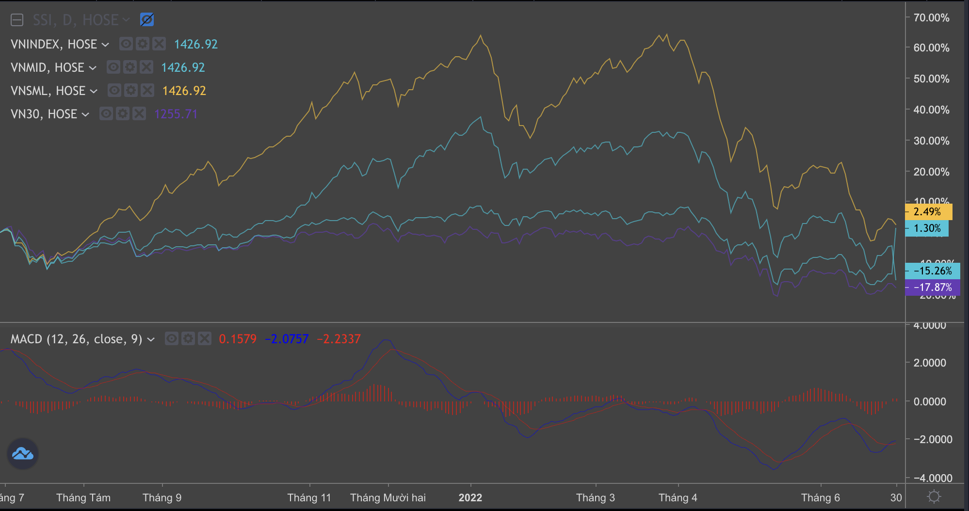 Diễn biến c&aacute;c chỉ số trong thời gian qua.&nbsp;