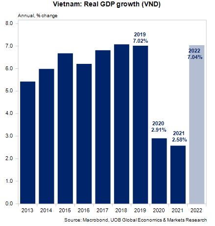 Tăng trưởng GDP thực của Việt Nam qua các năm.