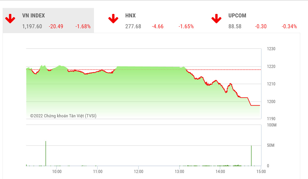 YSVN cho rằng thị trường có thể sẽ tiếp tục đi ngang quanh mức giá hiện tại và chỉ số VN-Index có thể sẽ còn giằng co gần mức 1,223 điểm trong phiên giao dịch kế tiếp. 