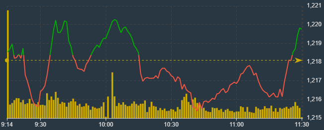 VN-Index trồi sụt li&ecirc;n tục trong s&aacute;ng nay.