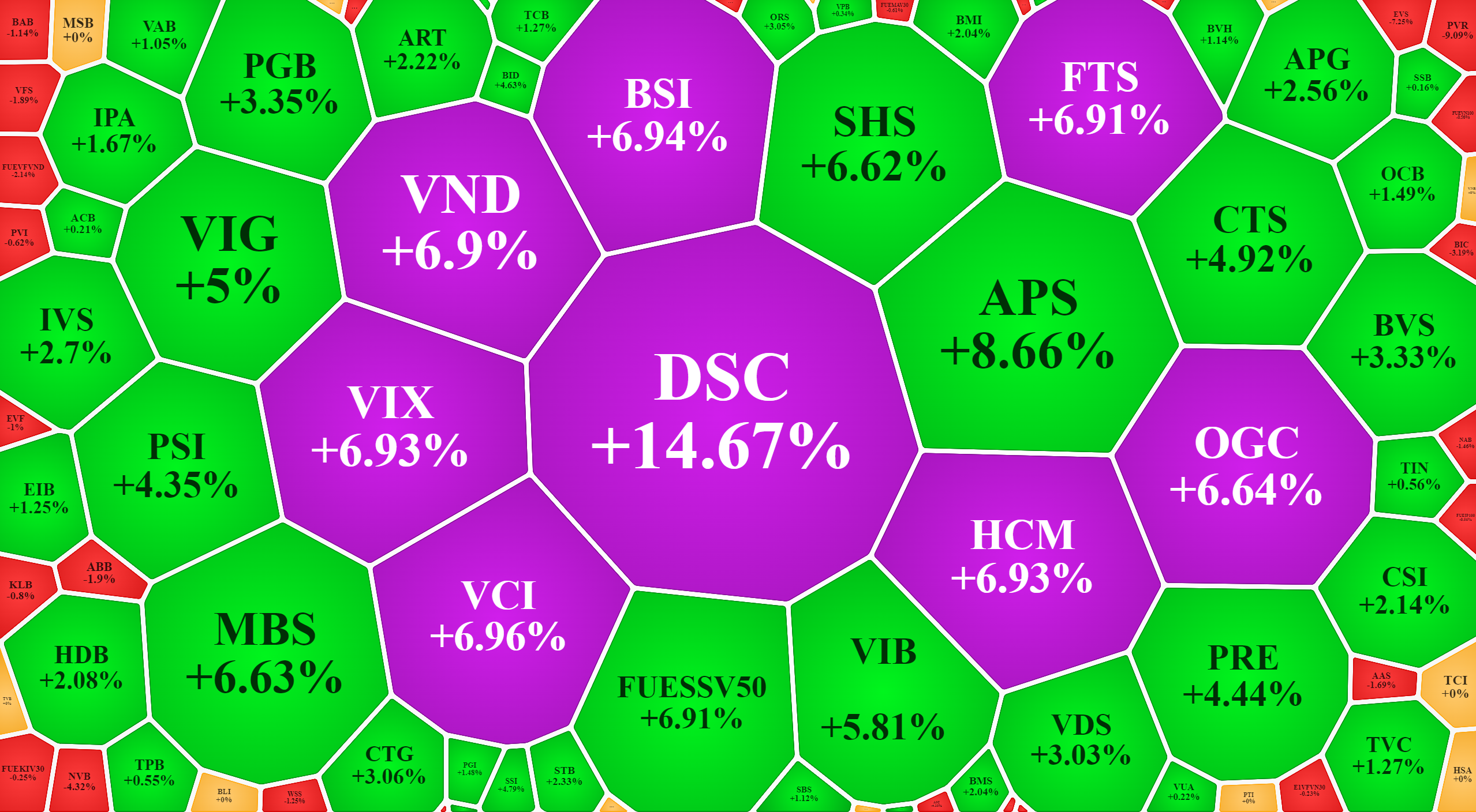 Cổ phiếu chứng kho&aacute;n, ng&acirc;n h&agrave;ng đảo chiều rực rỡ trong phi&ecirc;n chiều.