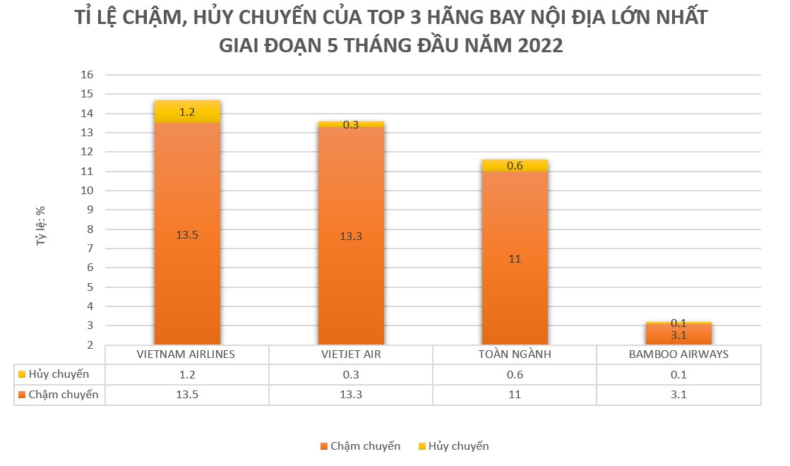 Tỉ lệ chậm, hủy chuyến của top 3 hãng bay nội địa lớn nhất Việt Nam trong 5 tháng đầu năm (Nguồn: Cục Hàng không Việt Nam).