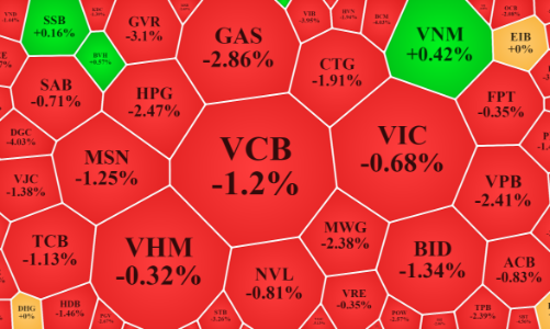 Bán tháo xuất hiện, VN-Index gây sức ép với đáy, vốn ngoại mua ròng
