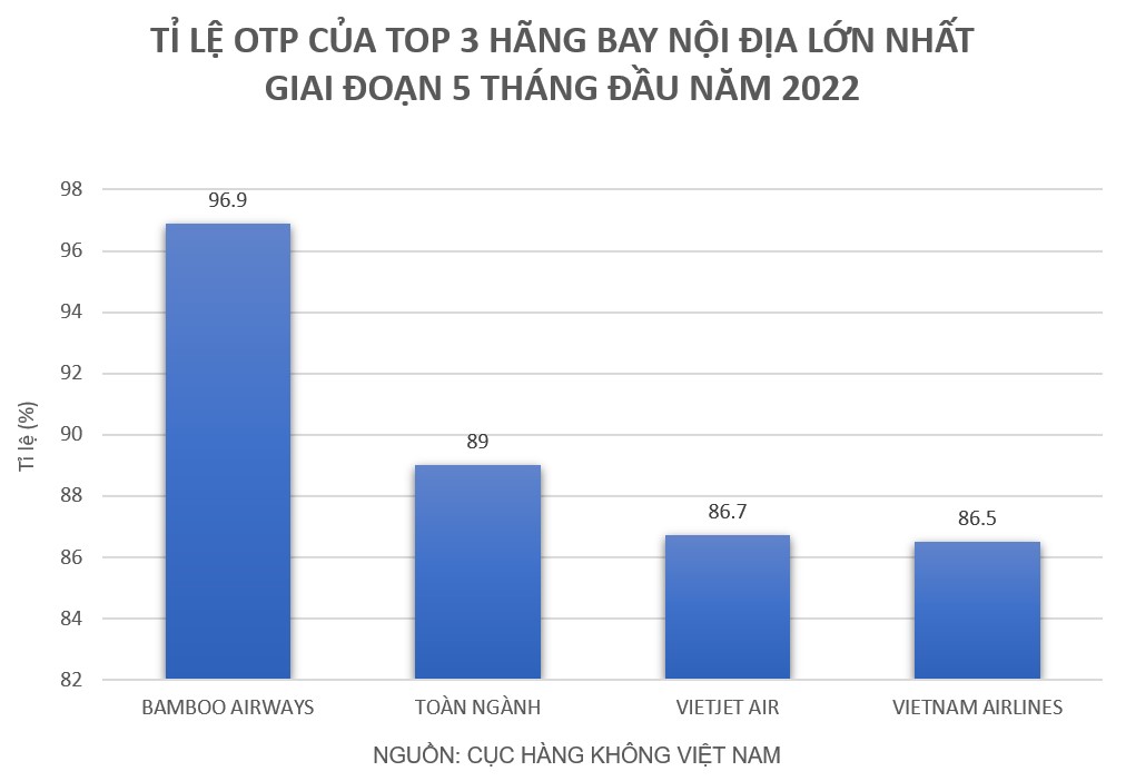 Tỉ lệ đúng giờ trung bình của top 3 hãng bay nội địa lớn nhất Việt Nam trong 5 tháng đầu năm 2022 (Nguồn: Cục Hàng không Việt Nam).