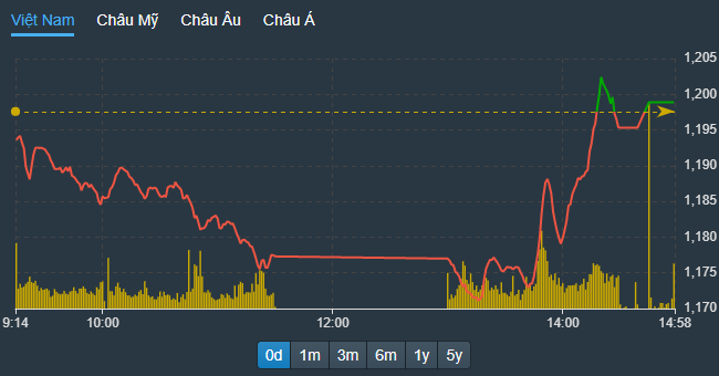VN-Index đảo chiều thành công.
