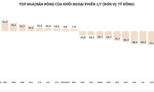 Khối ngoại bán ròng hơn 286 tỷ đồng, xả nhiều cổ phiếu ngân hàng