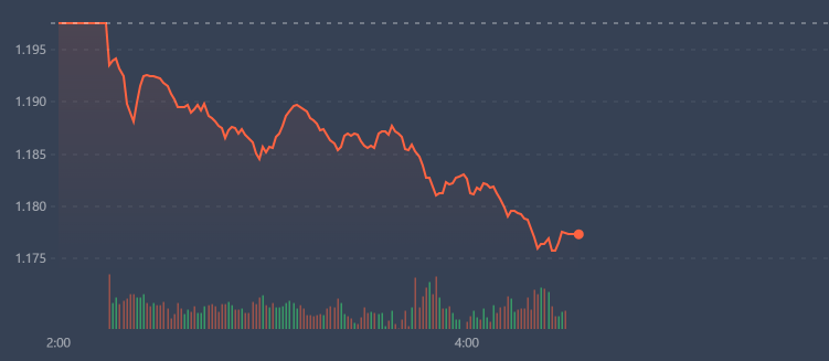 Đ&agrave; lao dốc của VN-Index xuất hiện ngay từ đầu phi&ecirc;n.