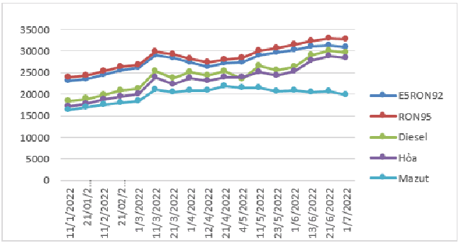 Biến động gi&aacute; b&aacute;n lẻ xăng dầu trong nước. Nguồn: Bộ C&ocirc;ng Thương.