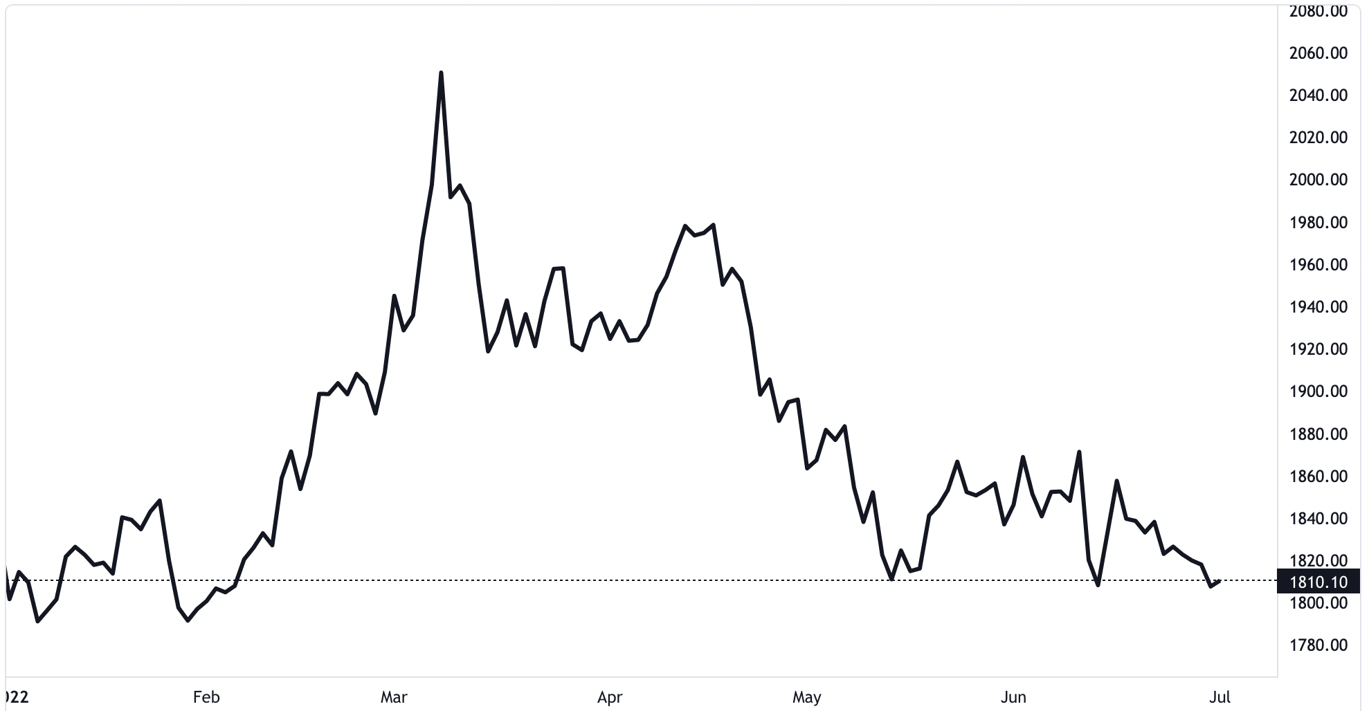 Diễn biến giá vàng thế giới từ đầu năm đến nay. Đơn vị: USD/oz - Nguồn: TradingView.