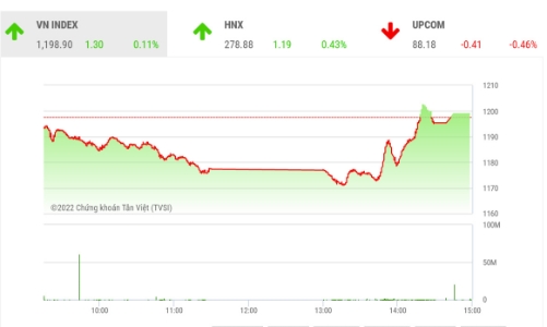 Thanh khoản thấp nên VN-Index khả năng vẫn sẽ tiếp tục kiểm lại khu vực 1.200 điểm