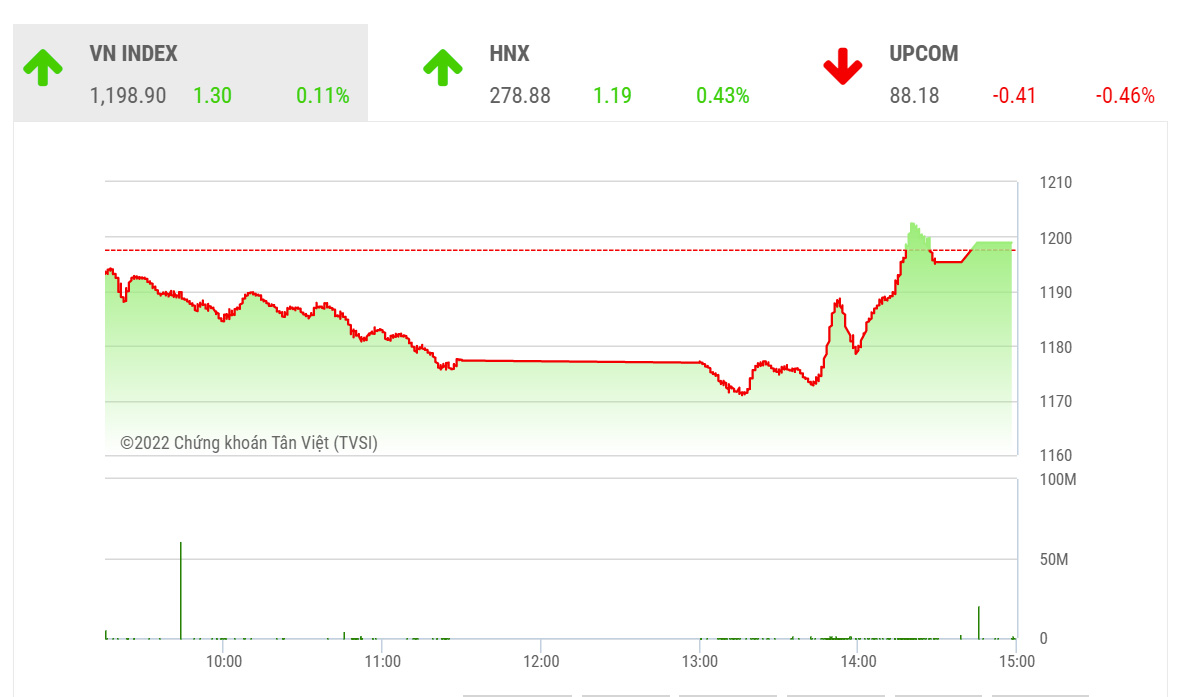 TVSI cho rằng tuần mới sẽ là một tuần sôi động hơn bởi ít nhất mức độ phân hóa đủ rộng đã quay trở lại và điều này cũng giúp những kỳ vọng mới tích cực hơn đang dần mở ra.